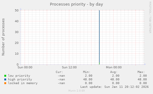 Processes priority