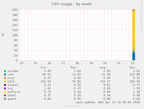 CPU usage