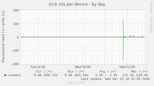 Disk IOs per device