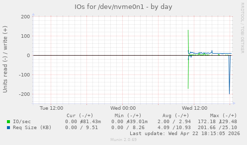 IOs for /dev/nvme0n1