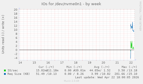 IOs for /dev/nvme0n1