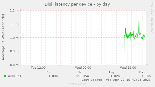 Disk latency per device