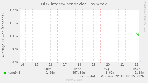 Disk latency per device