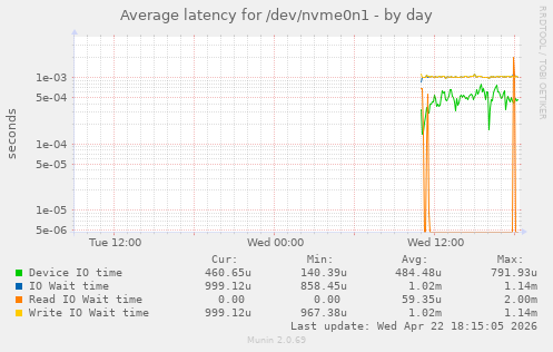 Average latency for /dev/nvme0n1
