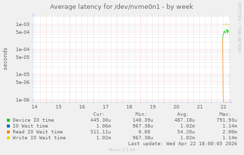 Average latency for /dev/nvme0n1