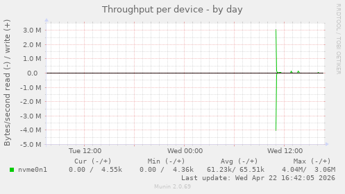 Throughput per device