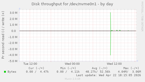 Disk throughput for /dev/nvme0n1