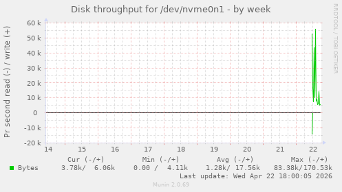 Disk throughput for /dev/nvme0n1