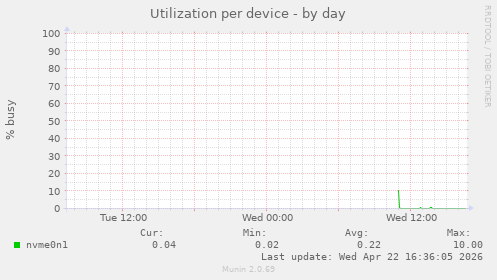 Utilization per device
