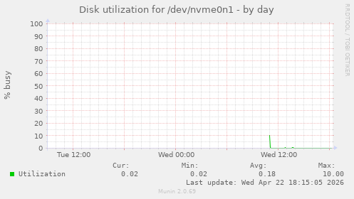 Disk utilization for /dev/nvme0n1