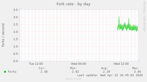 Fork rate