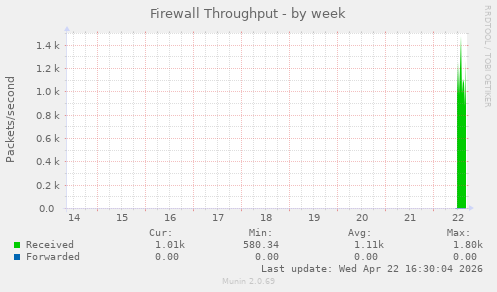 Firewall Throughput