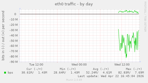 eth0 traffic