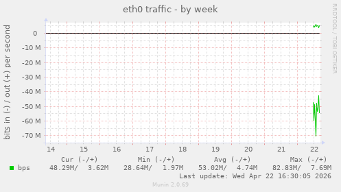 eth0 traffic