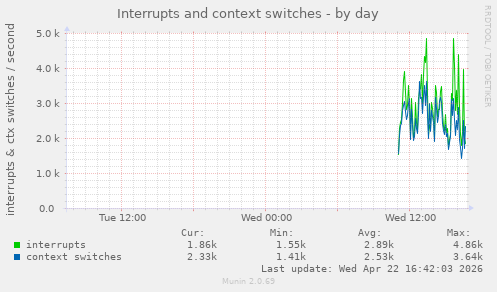 Interrupts and context switches