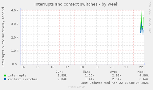 Interrupts and context switches