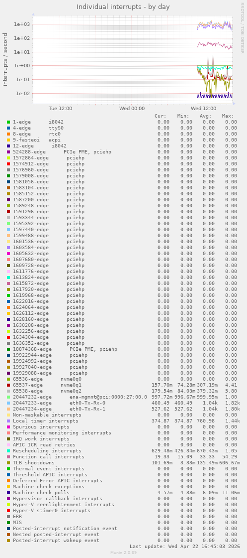 Individual interrupts