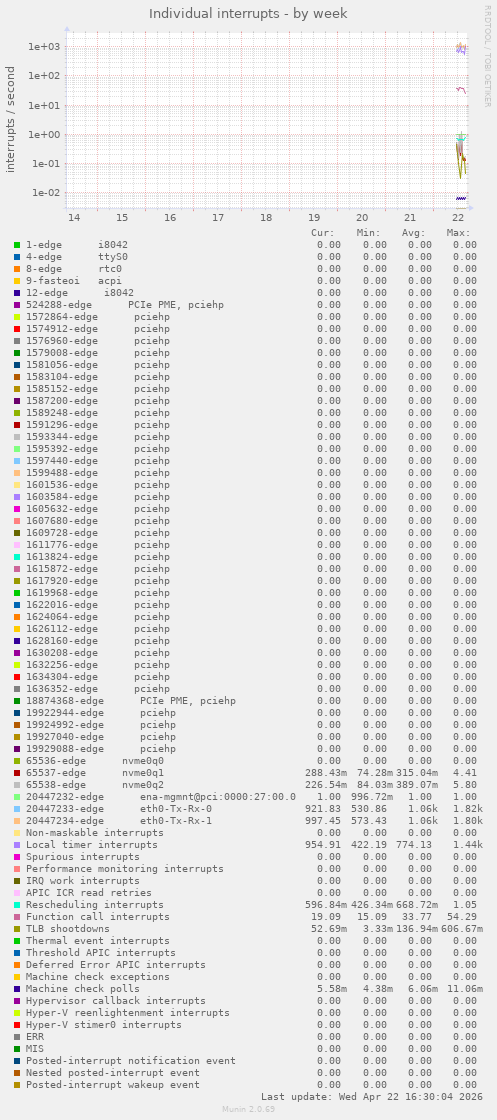 Individual interrupts