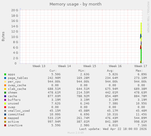 monthly graph