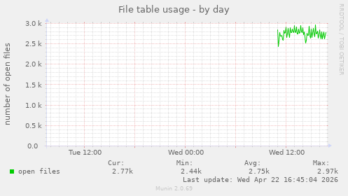 File table usage