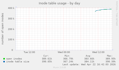 Inode table usage