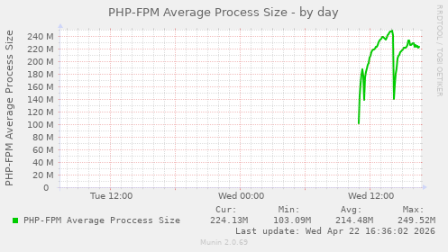 PHP-FPM Average Process Size