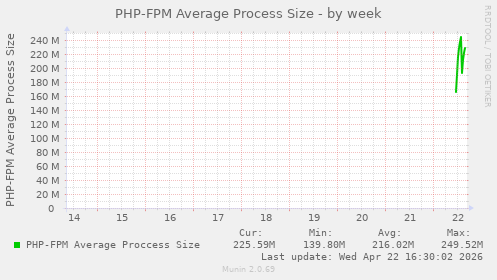 PHP-FPM Average Process Size