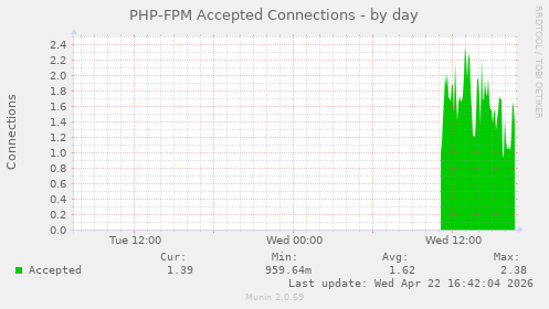 PHP-FPM Accepted Connections