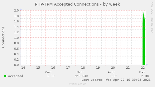 PHP-FPM Accepted Connections