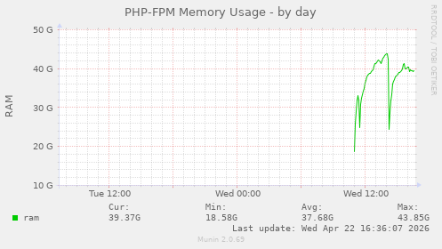 PHP-FPM Memory Usage