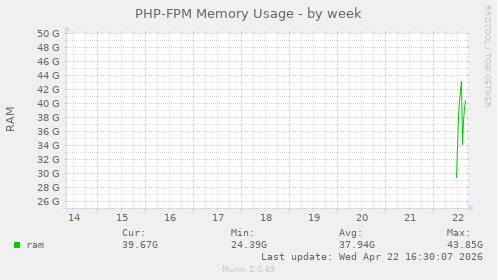 PHP-FPM Memory Usage