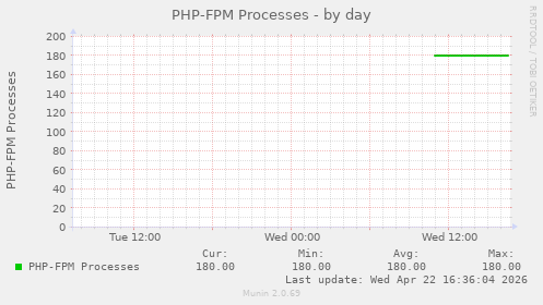 PHP-FPM Processes