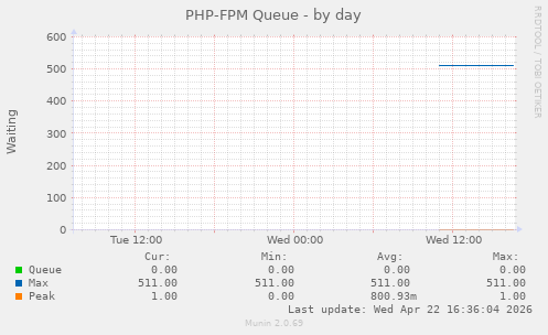 PHP-FPM Queue