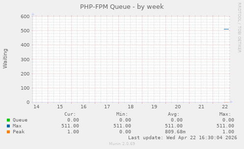 PHP-FPM Queue
