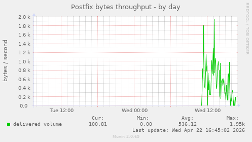 Postfix bytes throughput
