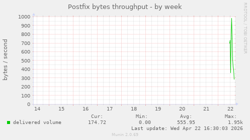 Postfix bytes throughput
