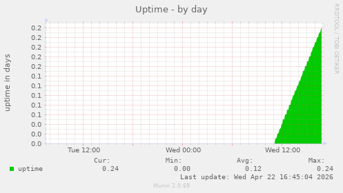 Uptime