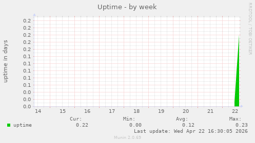 Uptime