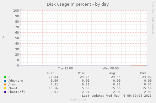 Disk usage in percent