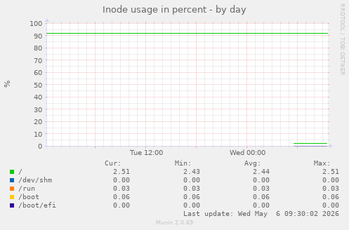 Inode usage in percent