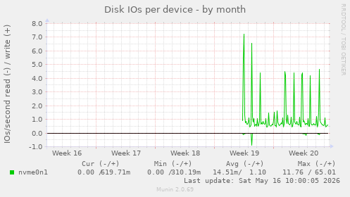 Disk IOs per device