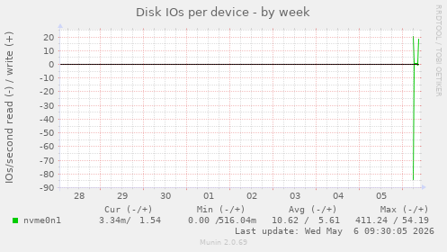 Disk IOs per device