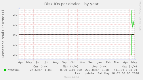 Disk IOs per device