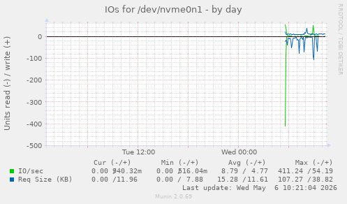 IOs for /dev/nvme0n1