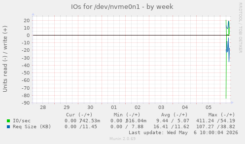 IOs for /dev/nvme0n1