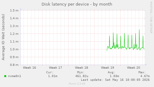 Disk latency per device