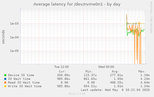Average latency for /dev/nvme0n1
