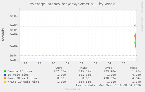 Average latency for /dev/nvme0n1