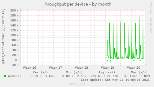 Throughput per device