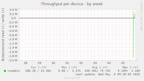Throughput per device